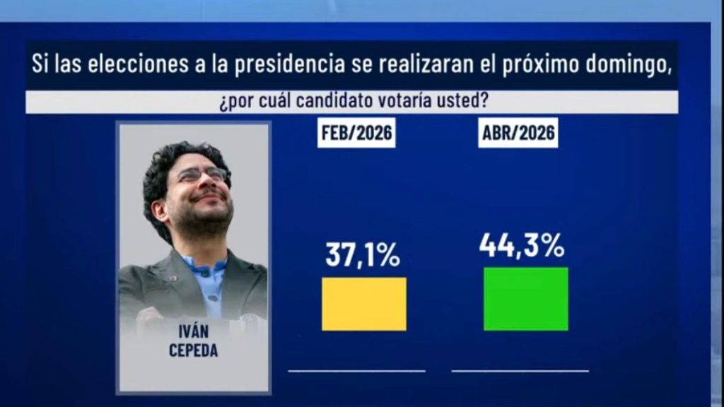Iván Cepeda lidera encuesta presidencial y ganaría en primera vuelta y segunda vuelta, según Invamer